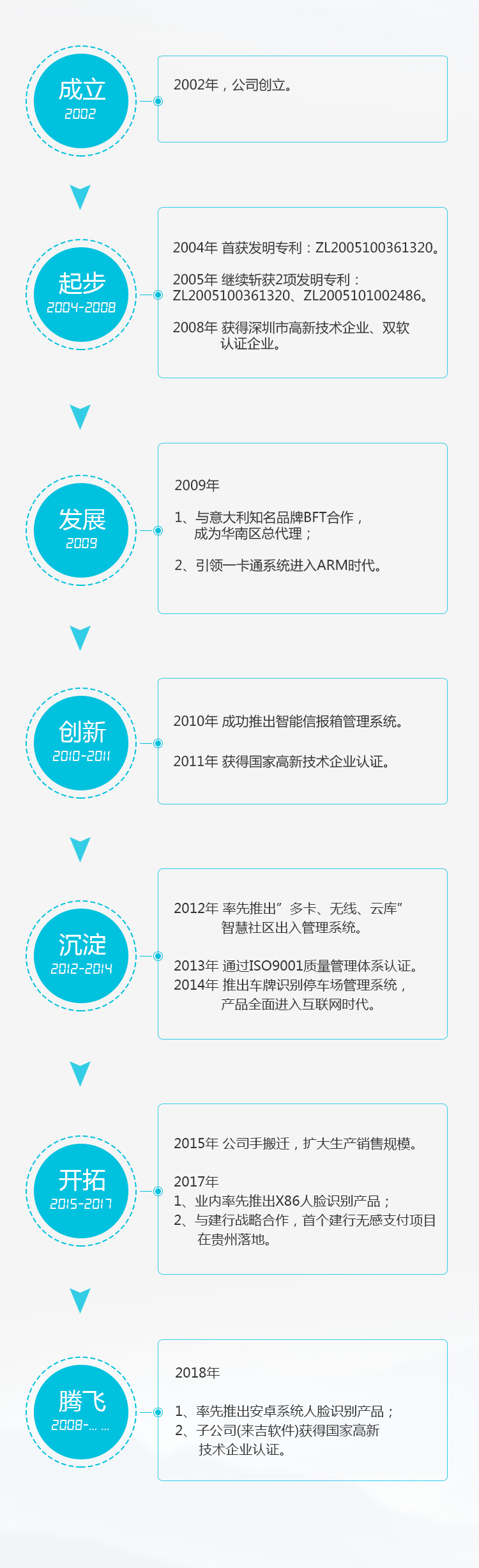 发展历程